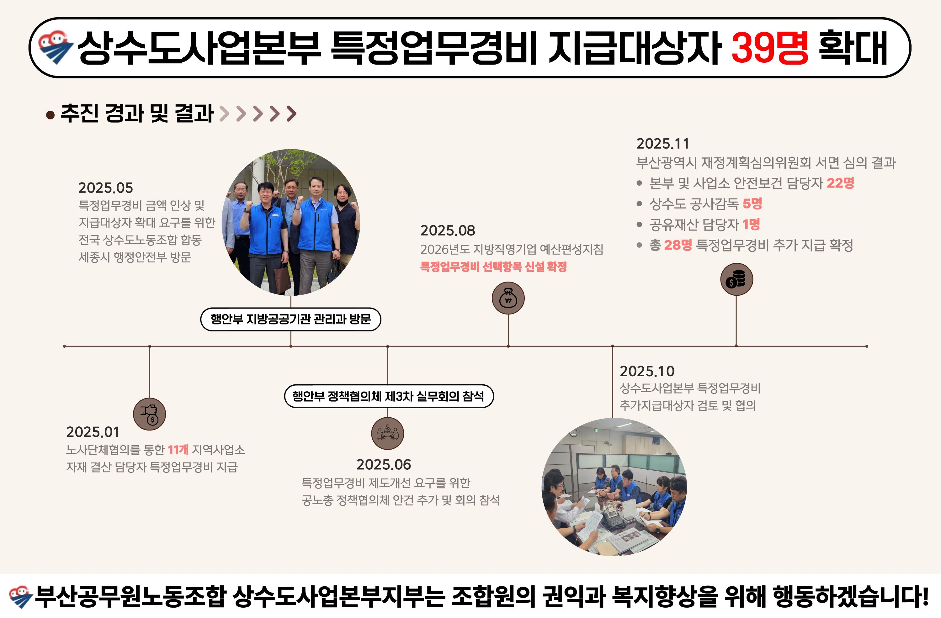 부산상수도사업본부 특정업무경비 지급대상자 확대